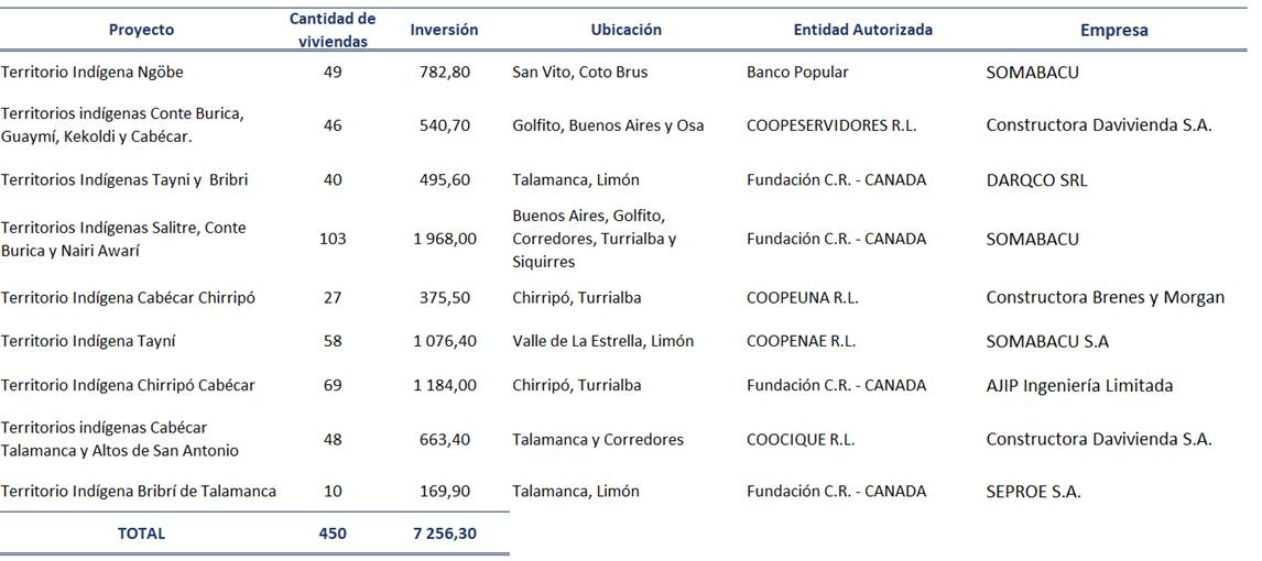 Tabla con la información de los proyectos en territorios indígenas aprobados en el 2022.